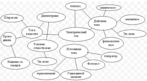 100 ! сделайте кластер на тему электрические явления ​