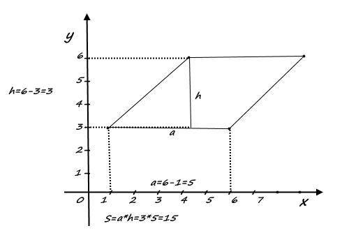 Найдите площадь пар-ма, вершины которого имеют координаты(1; 3)(6; 3)(9; 6)(4; 6)