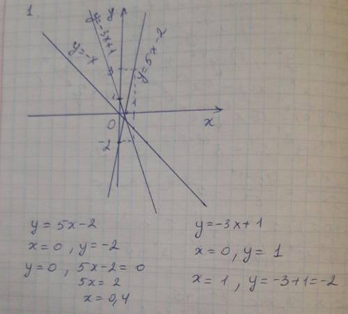 Постройте графики с линейной зависимостью 1) y=-x 2)y=5x-2 3)y=-3x+1