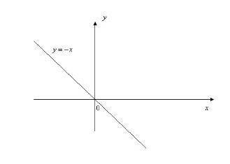 Постройте графики с линейной зависимостью 1) y=-x 2)y=5x-2 3)y=-3x+1