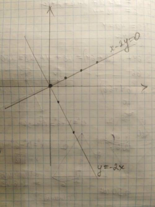 Постройте графически систему уравнения y=-2x x-2y=0 можно так координаты