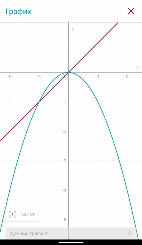 Решите графически уравнение корень х=-х^2.! 30 !