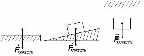 Определите силу тяжести действующую на тело массой 3 5 кг 400 г 1 5 т 60г