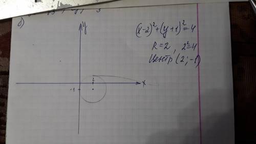 Начертите окружность заданную уравнением (х-2)²+(у+1)²=4