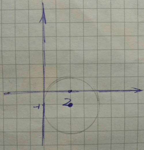 Начертите окружность заданную уравнением (х-2)²+(у+1)²=4