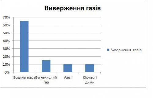 Нужно встанови відповідності між елементами кругів і їх площами: довжина кола дорівнює 6π см діаме