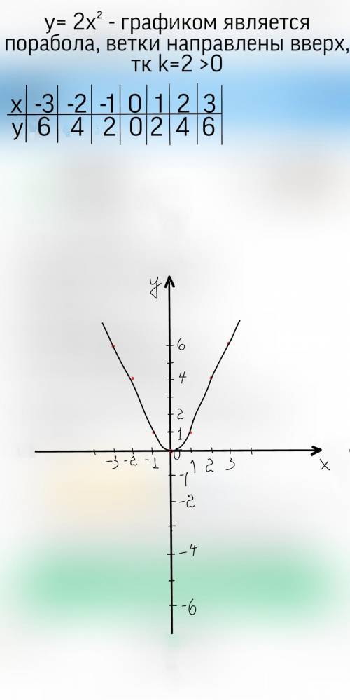 Y=2x² нарисуйте график и таблицу​