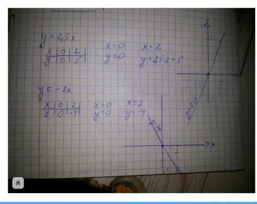 Y=2x² нарисуйте график и таблицу​