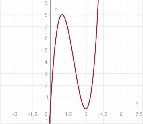 Постройте график функции y=2x^3-12x^2+18x