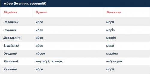 По украинскому языку.нужно разобрать по падежам слова: нїч, тишина, море, зозуля