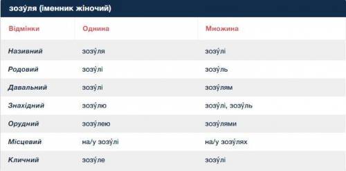 По украинскому языку.нужно разобрать по падежам слова: нїч, тишина, море, зозуля