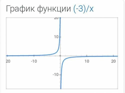 Постройте график функции у=-3/х​