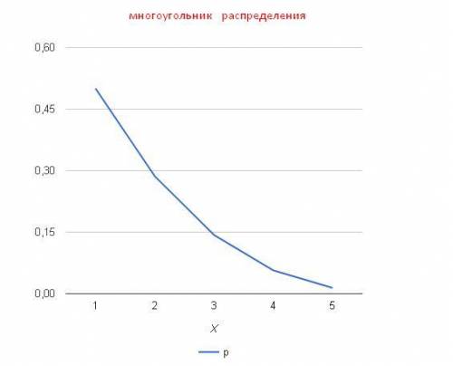 Из урны, содержащей 4 белых и 4 чёрных шара, извлекают я без возвращения шары до появления белого ша