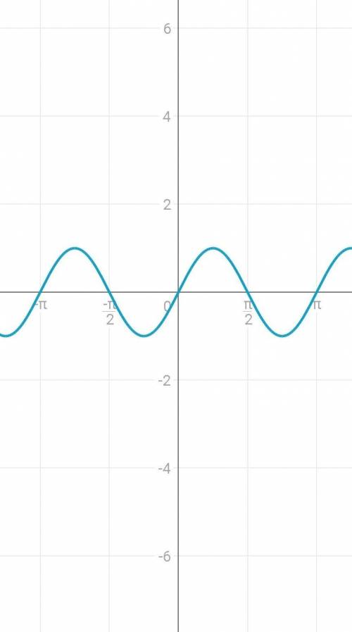 Постройте график функций y=sin2x​