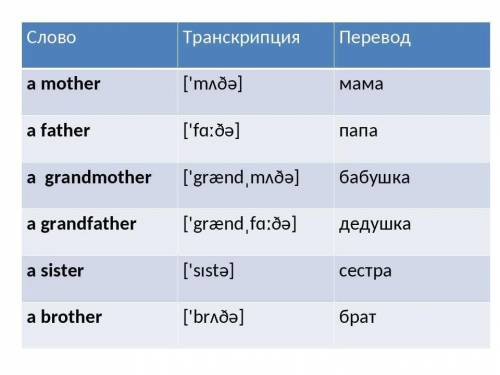 Зделайте транскрипцию слов : mother , brother , grandfather , father , sister , grandmother​