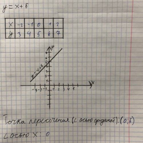 Найди координаты точки пересечения графика функции y=x+5 с осью x: ( ; )