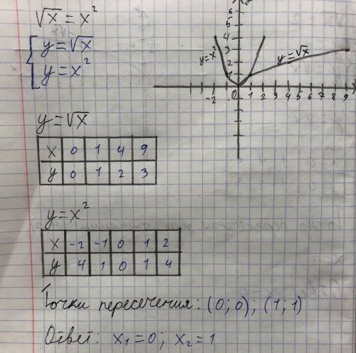 Решите графически уравнение: в) √x=2; г) √x=-x^2 : 3 желательно с обьяснением