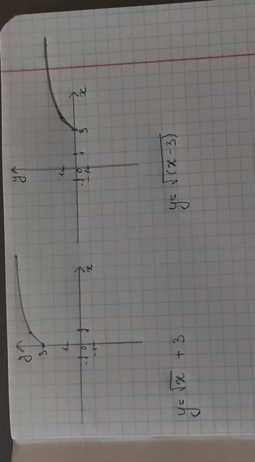 Побудуйте графік функції: 1) у = √х +3; 2) у = √(х-3).