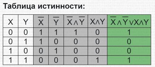 Спать хочу ответов нигде найти не могу. 100 1-вычислите: ((0^0) v 0)2- составьте таблицу истинности