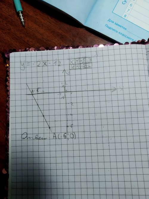 Найдите координаты точки пересечения функции y = - 2x – 12 с осьюабсцисс: ​