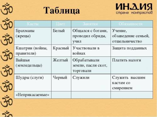 Перечислите права и обязанности касты в таблице