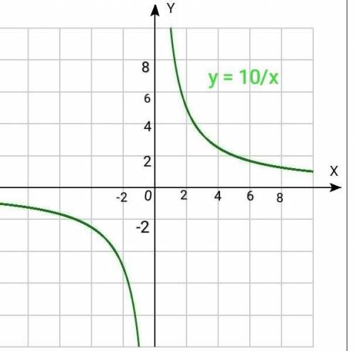 Постройте гиперболу у=10/x(с объяснением 50 )