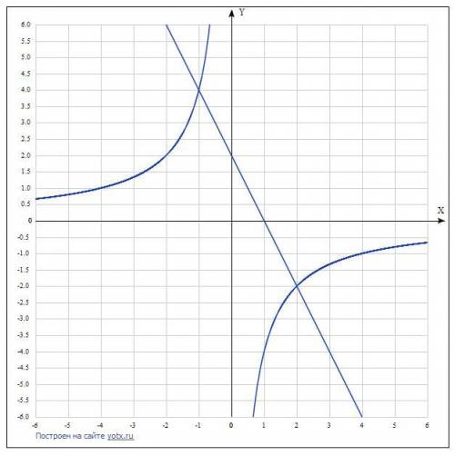 \frac{4}{x}