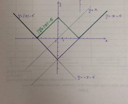 Нужно построить график уравнения |x|-|y|=5 .икс и игрик в модуле.