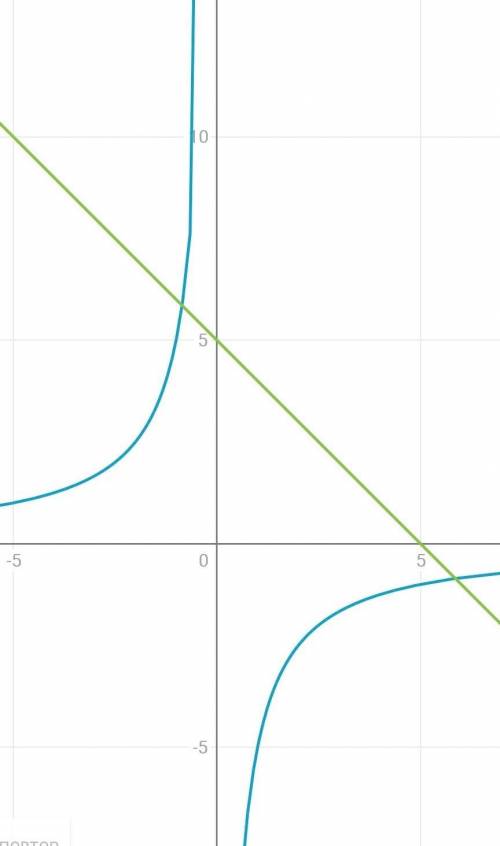 Решить графически уравнение -5/х=5-х​