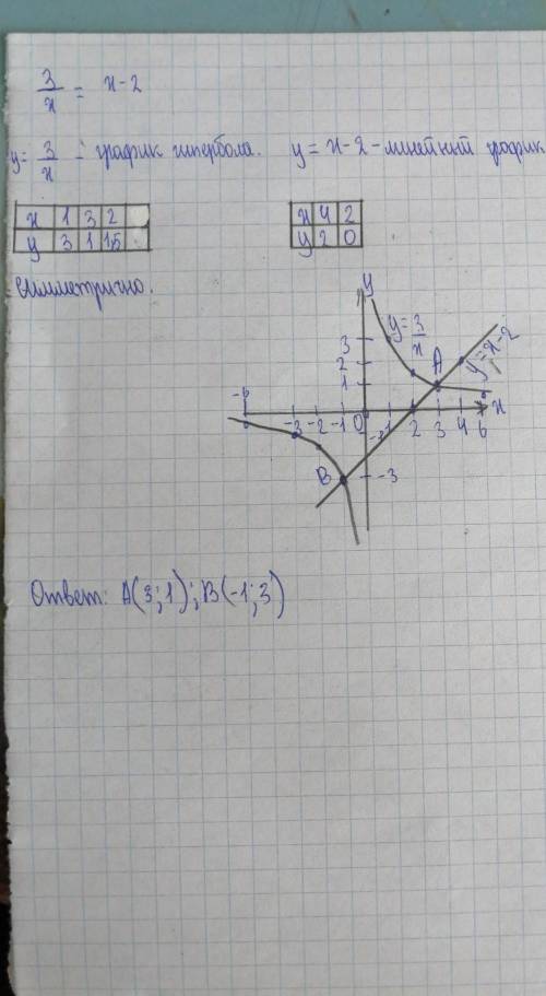 Решите графически уровнение 3/x=x-2​