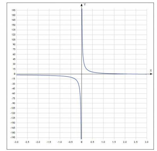 Построить график функции y=4\x-2