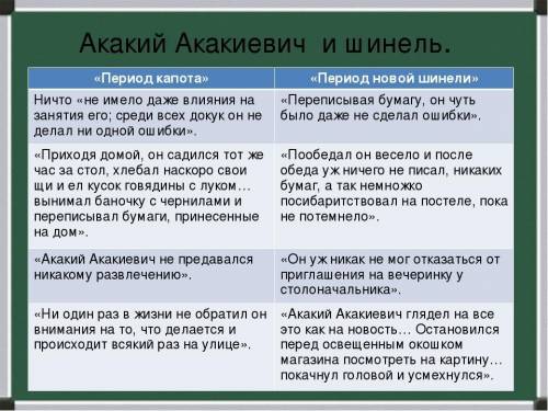 Составьте таблицу: ирония и сочувствие автора к герою (с примерами и ) из произведения шинель