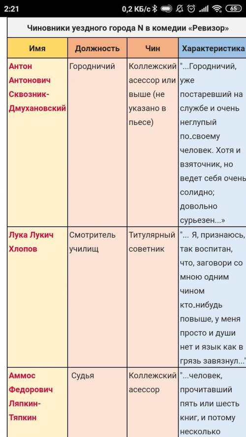 По комедии ревизор дать характеристику чиновникам что должен делать