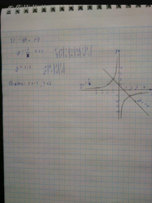 постройте график функции y=-x^2 (^2=в квадрате). с графика определите: в) наибольшее и наименьшее з