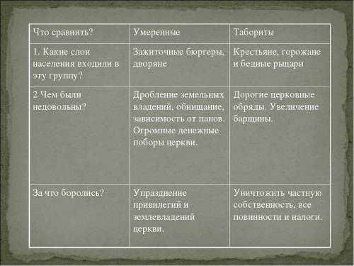 Кто относился к умеренным гуситам? а)зажиточные бюргеры, большинство дворян.б)крестьяне, основная ма