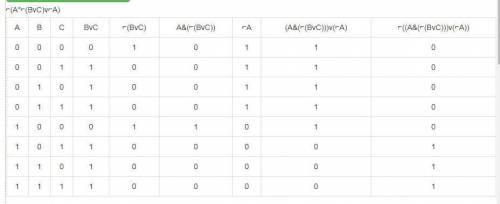 (avb)& (av¬b)¬(a& ¬(bvc)v¬a)постройте таблицу истинности для логических выражений​