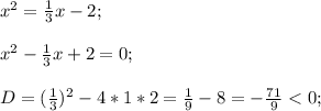 x^2 = \frac{1}{3}x-2;\\\\x^2-\frac{1}{3}x+2 = 0;\\\\D = (\frac{1}{3})^2-4*1*2 = \frac{1}{9}-8 = -\frac{71}{9} < 0;\\