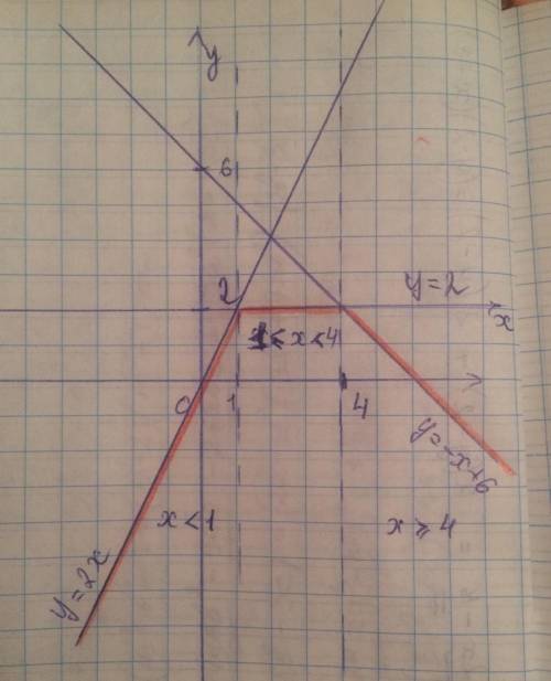 Постройте график кусочно-линейной функции