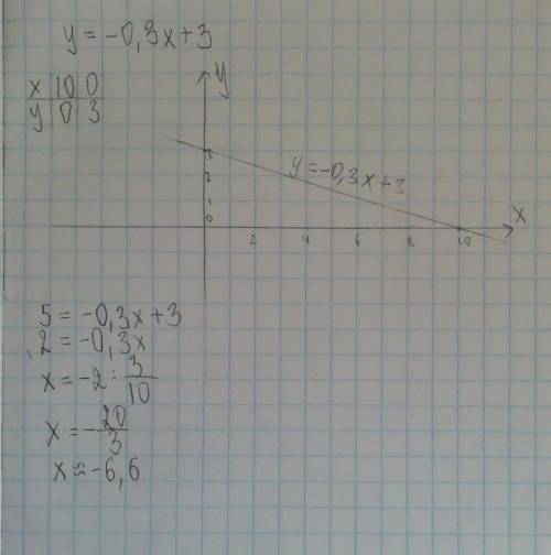 По график y=-0,3x+3 и наити значение x при y равном 5