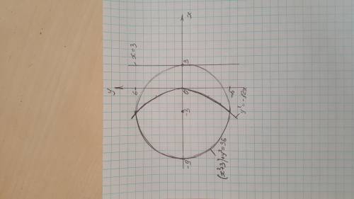 Написать уравнение окружности, касающейся директрисы параболы y^2= -12x и имеющей центр в фокусе это