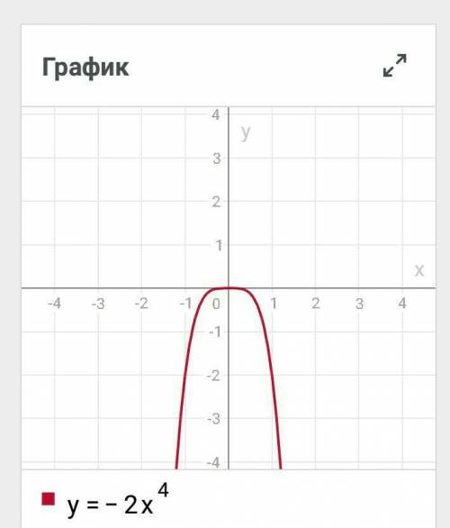 Постройте график функции y=-2x^4?