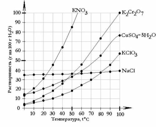 Для насыщения 50 г20%-ного раствора kno3 при 30°cпотребовалось добавить в раствор еще 6,8 гсоли. выч