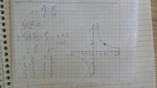 Постройте график функции: у=6х-18/х²-3х