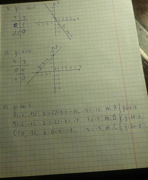 1) по графику найти значение функции: у(2), у(-2), у(1,5)2) найти значения х, если известны значения