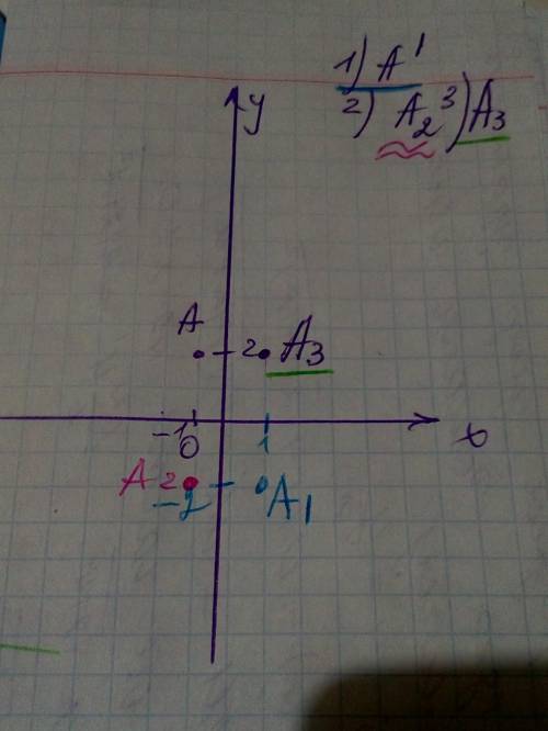 Отметьте на координатной плоскости точку а(-1; 2).постройте точки симметрично точке а относительно: