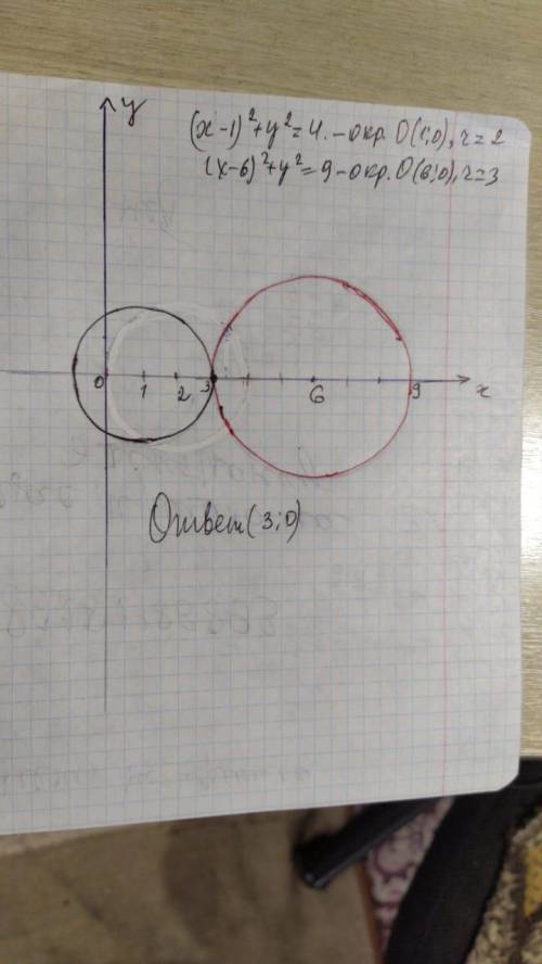 Решите графически систему уравнений (x-1)^2+y^2=4 (x-6)^2+y^=9