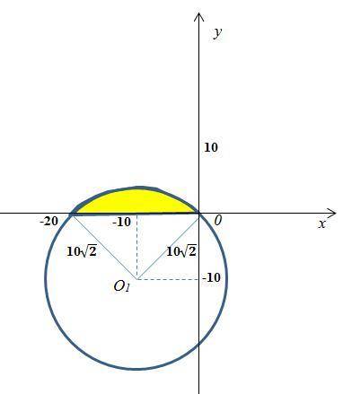 Найдите площадь фигуры, образованной точками(x,y) декартовой плоскости , координаты которых удовлетв