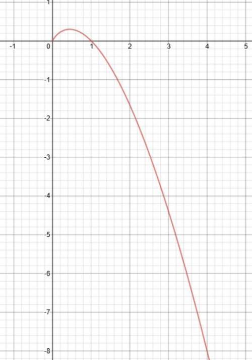 Построить график функции y = 2x - кв.корень из 4x в кубе