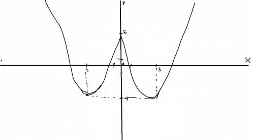 Постройте график функции у=х^2-6|x|+5