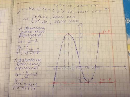 Постройте график функции y=|x| (х+1) - 5х. определите, прикаких значениях m прямая y= m будет иметь